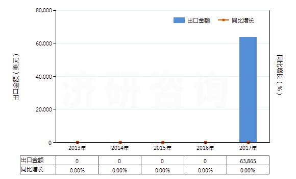 2013-2017年中國(guó)二氯異氰脲酸(HS29336921)出口總額及增速統(tǒng)計(jì) 2013-2017年中國(guó)二氯異氰脲酸(HS29336921)出口總額及增速統(tǒng)計(jì)